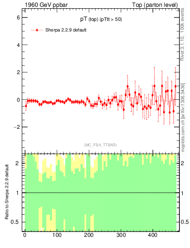 Plot of pTtop.asym in 1960 GeV ppbar collisions