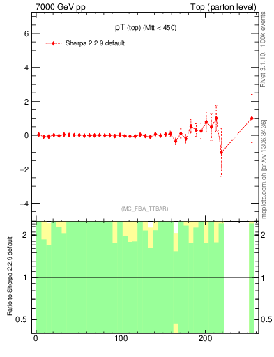 Plot of pTtop.asym in 7000 GeV pp collisions