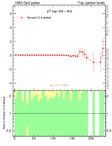 Plot of pTtop.asym in 1960 GeV ppbar collisions