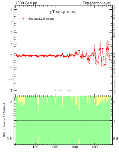 Plot of pTtop.asym in 7000 GeV pp collisions