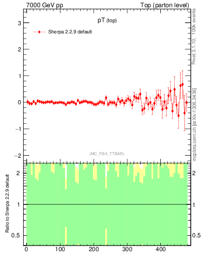 Plot of pTtop.asym in 7000 GeV pp collisions