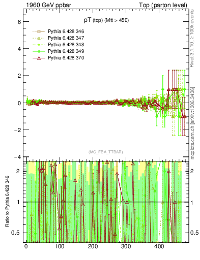 Plot of pTtop.asym in 1960 GeV ppbar collisions