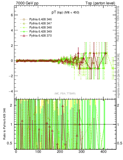 Plot of pTtop.asym in 7000 GeV pp collisions