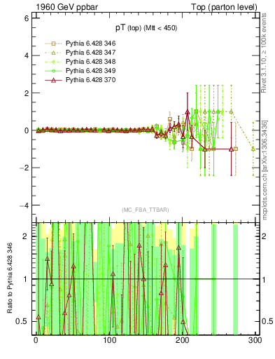 Plot of pTtop.asym in 1960 GeV ppbar collisions