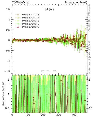 Plot of pTtop.asym in 7000 GeV pp collisions