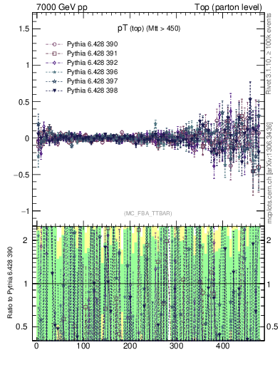 Plot of pTtop.asym in 7000 GeV pp collisions