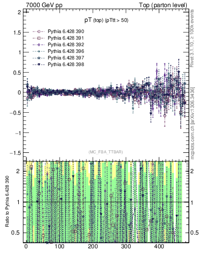 Plot of pTtop.asym in 7000 GeV pp collisions