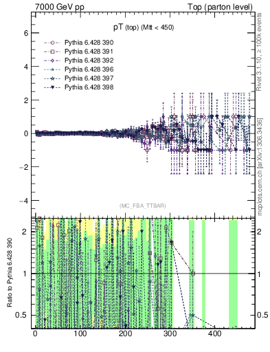 Plot of pTtop.asym in 7000 GeV pp collisions