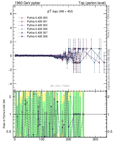 Plot of pTtop.asym in 1960 GeV ppbar collisions