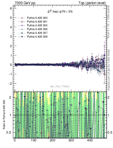 Plot of pTtop.asym in 7000 GeV pp collisions