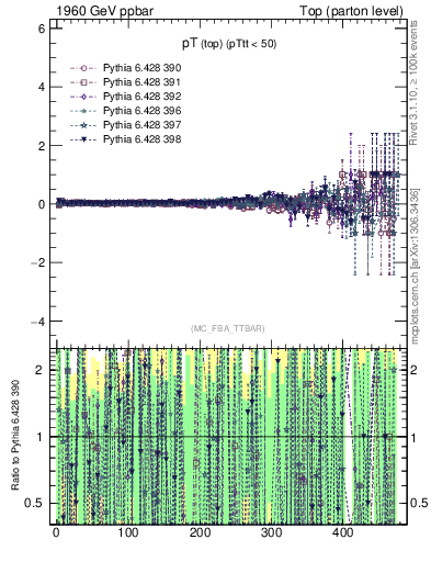 Plot of pTtop.asym in 1960 GeV ppbar collisions