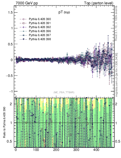 Plot of pTtop.asym in 7000 GeV pp collisions