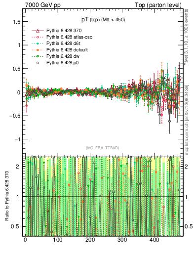 Plot of pTtop.asym in 7000 GeV pp collisions