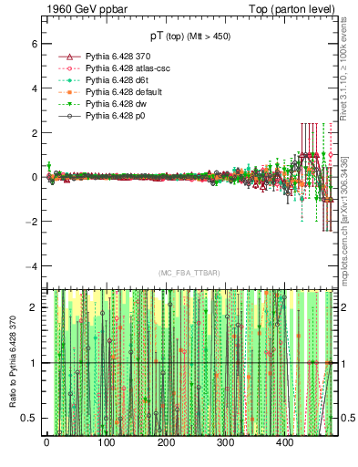 Plot of pTtop.asym in 1960 GeV ppbar collisions