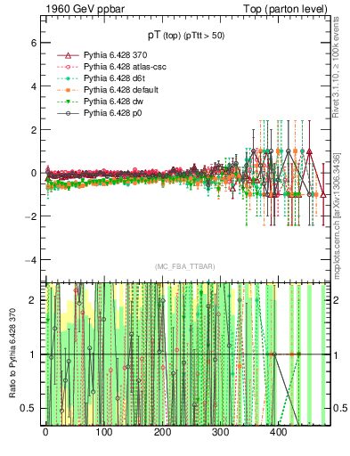 Plot of pTtop.asym in 1960 GeV ppbar collisions