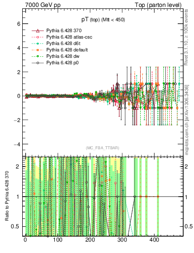 Plot of pTtop.asym in 7000 GeV pp collisions