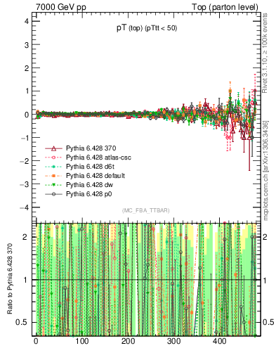 Plot of pTtop.asym in 7000 GeV pp collisions