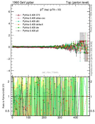 Plot of pTtop.asym in 1960 GeV ppbar collisions