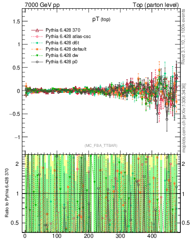 Plot of pTtop.asym in 7000 GeV pp collisions