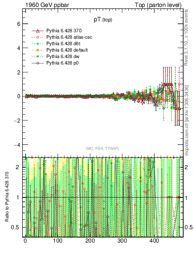 Plot of pTtop.asym in 1960 GeV ppbar collisions