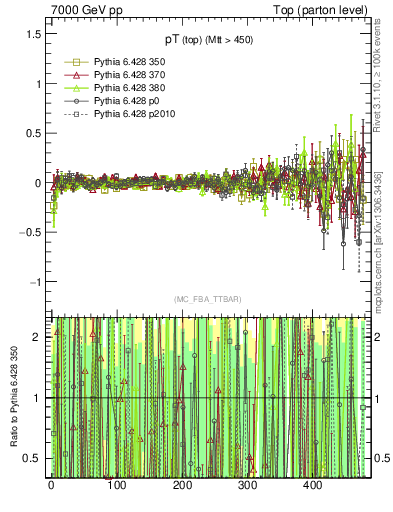 Plot of pTtop.asym in 7000 GeV pp collisions