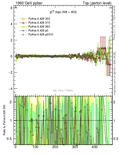 Plot of pTtop.asym in 1960 GeV ppbar collisions