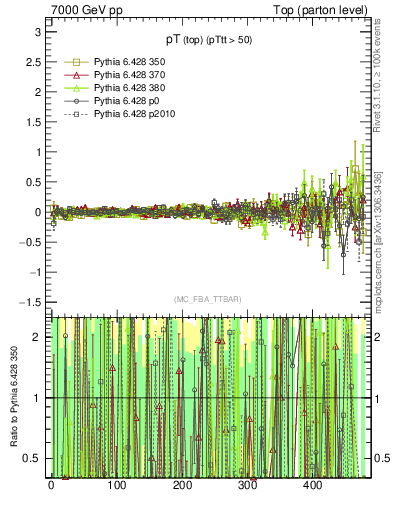 Plot of pTtop.asym in 7000 GeV pp collisions