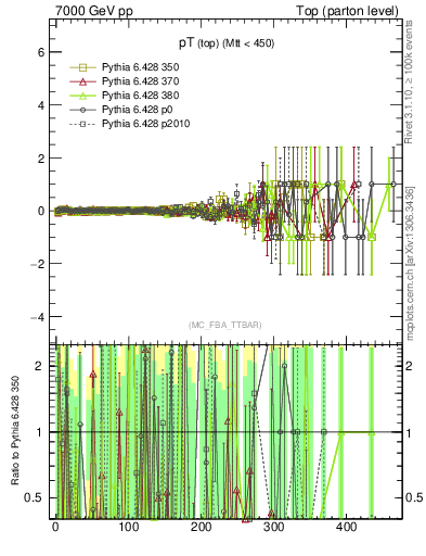 Plot of pTtop.asym in 7000 GeV pp collisions