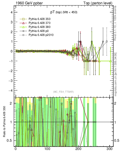 Plot of pTtop.asym in 1960 GeV ppbar collisions