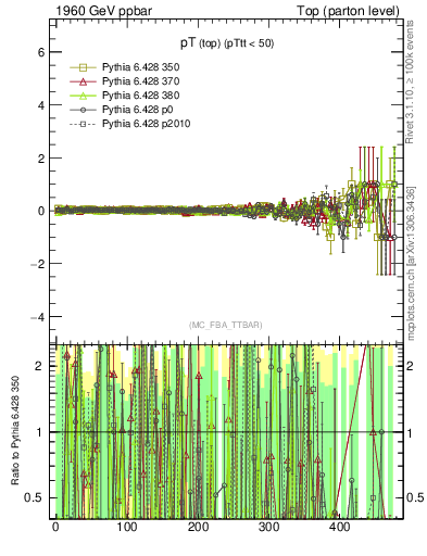 Plot of pTtop.asym in 1960 GeV ppbar collisions