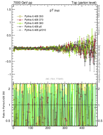 Plot of pTtop.asym in 7000 GeV pp collisions