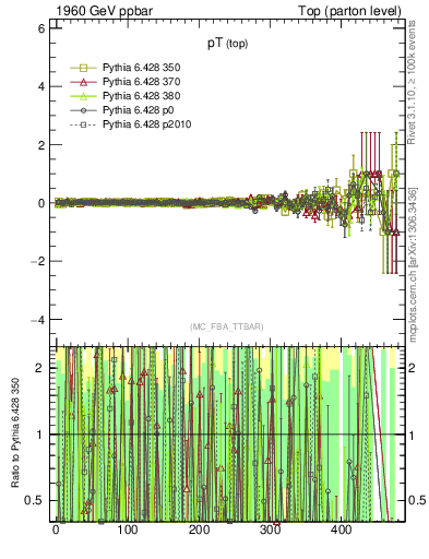 Plot of pTtop.asym in 1960 GeV ppbar collisions