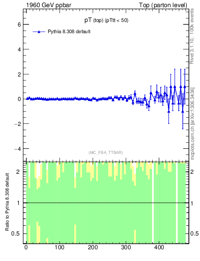 Plot of pTtop.asym in 1960 GeV ppbar collisions