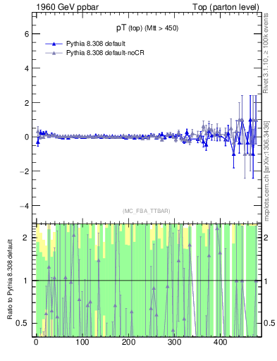 Plot of pTtop.asym in 1960 GeV ppbar collisions