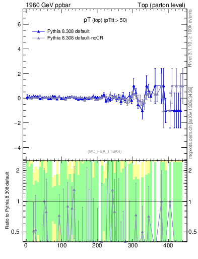 Plot of pTtop.asym in 1960 GeV ppbar collisions