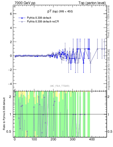 Plot of pTtop.asym in 7000 GeV pp collisions