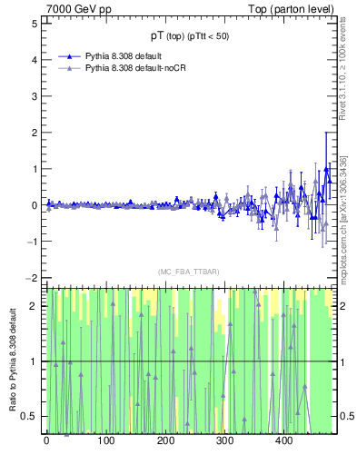 Plot of pTtop.asym in 7000 GeV pp collisions