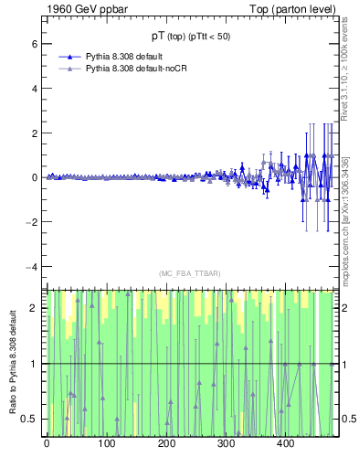 Plot of pTtop.asym in 1960 GeV ppbar collisions