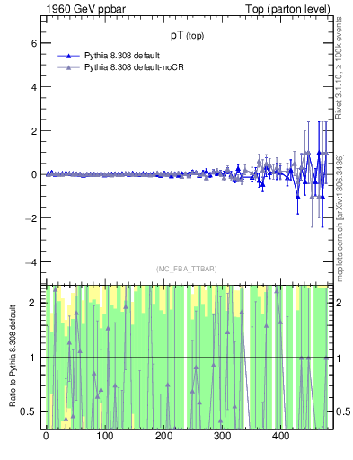 Plot of pTtop.asym in 1960 GeV ppbar collisions