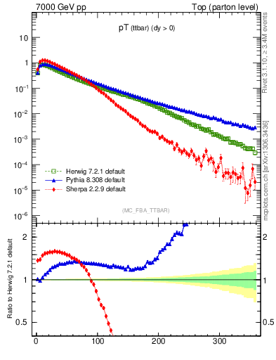 Plot of pTttbar in 7000 GeV pp collisions