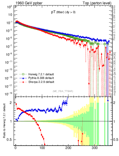 Plot of pTttbar in 1960 GeV ppbar collisions