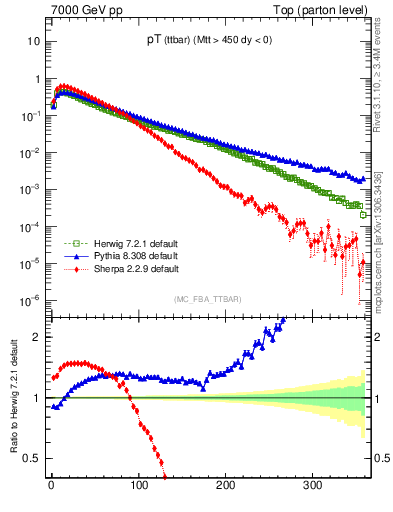 Plot of pTttbar in 7000 GeV pp collisions