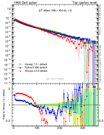 Plot of pTttbar in 1960 GeV ppbar collisions