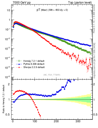 Plot of pTttbar in 7000 GeV pp collisions