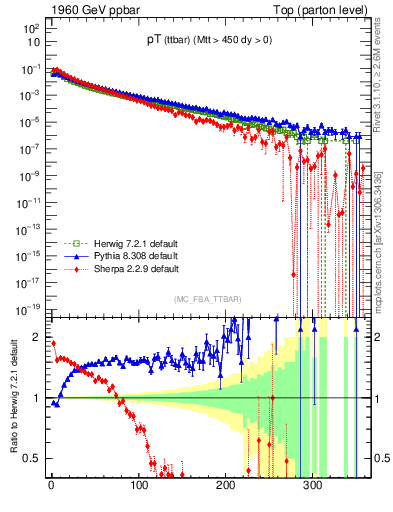 Plot of pTttbar in 1960 GeV ppbar collisions