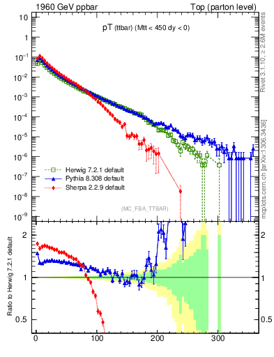 Plot of pTttbar in 1960 GeV ppbar collisions