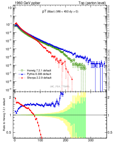 Plot of pTttbar in 1960 GeV ppbar collisions