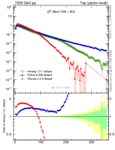 Plot of pTttbar in 7000 GeV pp collisions