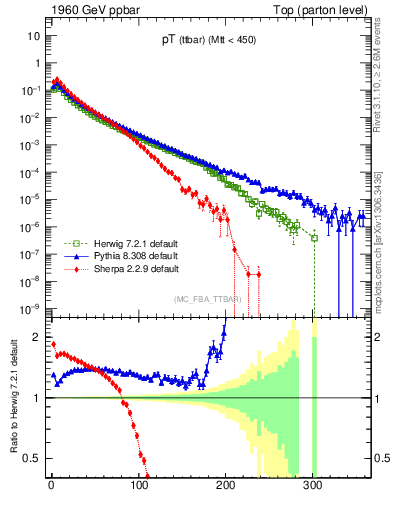 Plot of pTttbar in 1960 GeV ppbar collisions