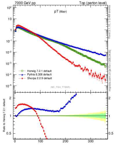 Plot of pTttbar in 7000 GeV pp collisions